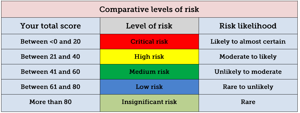 assigning risk levels